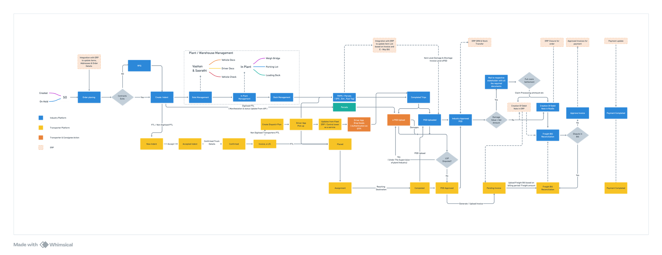 Order Management Workflow