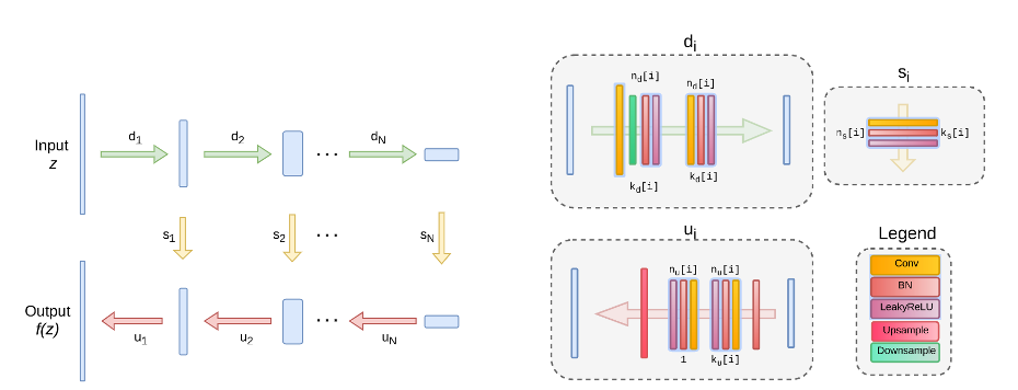 Deep Image Prior neural network architecture diagram