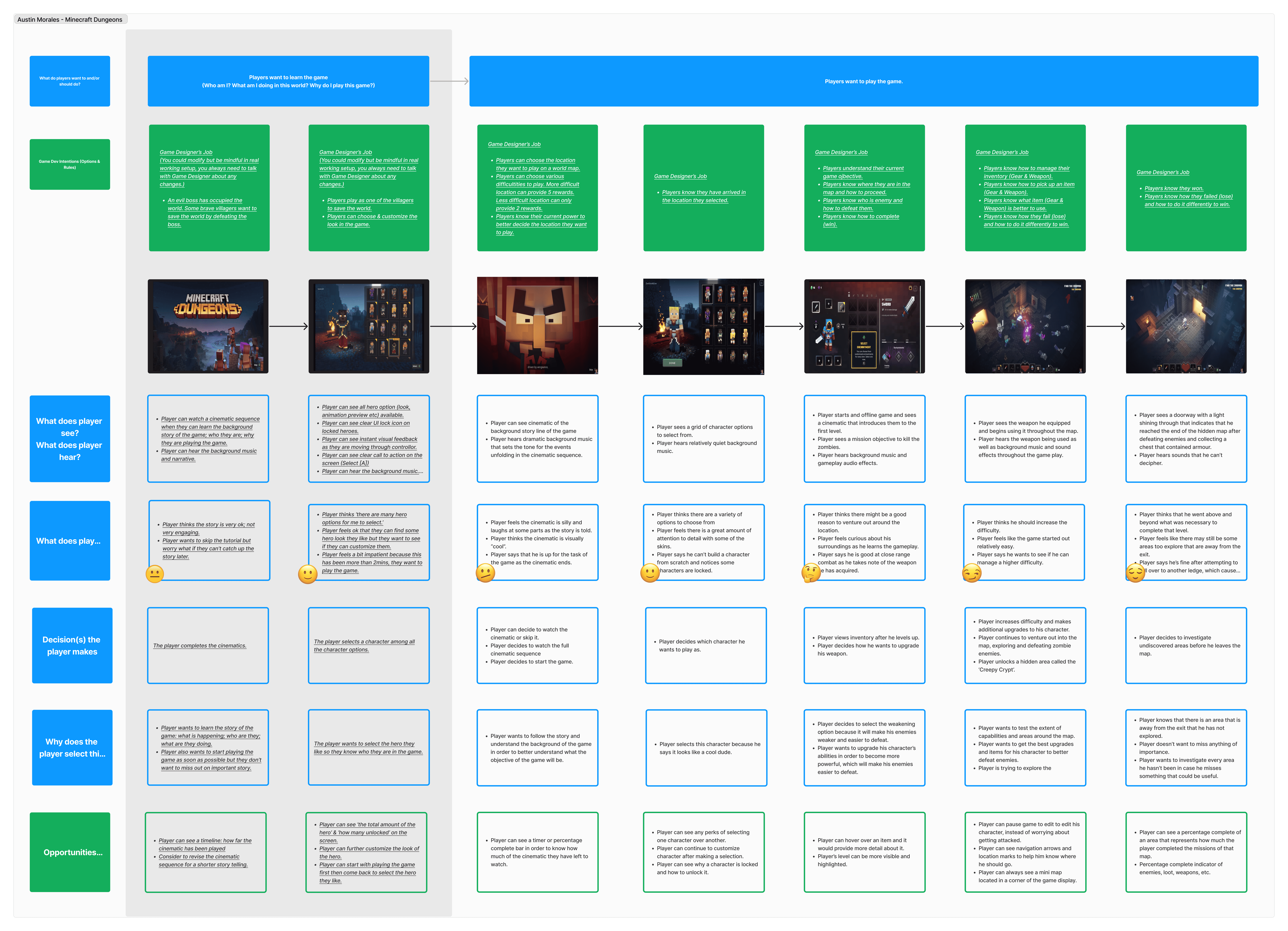 Player journey map documenting game designer intent, player perception, emotional states, and design opportunities across all gameplay stages