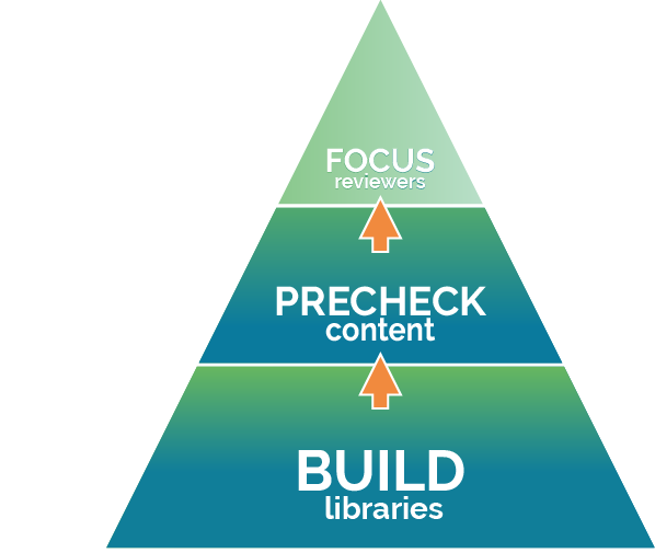 Pre-check Content - SecureCHEK AI workflow