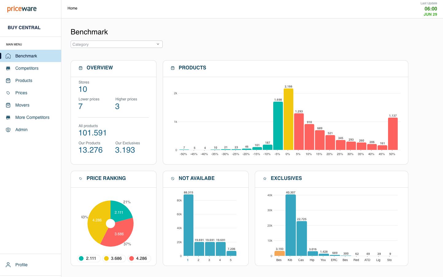 Priceware dashboard a mostrar analises de preços de competidores