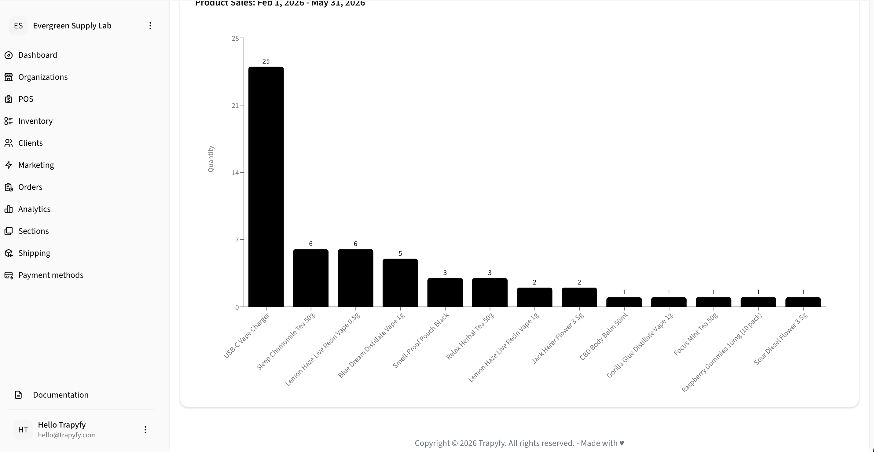 Product Sales bar chart comparing quantity sold across products, with USB-C Vape Charger leading at 25 units, followed by Sleep Chamomile Tea 50g and Lemon Haze Live Resin Vape at 6 units each, and multiple products at 1–3 units