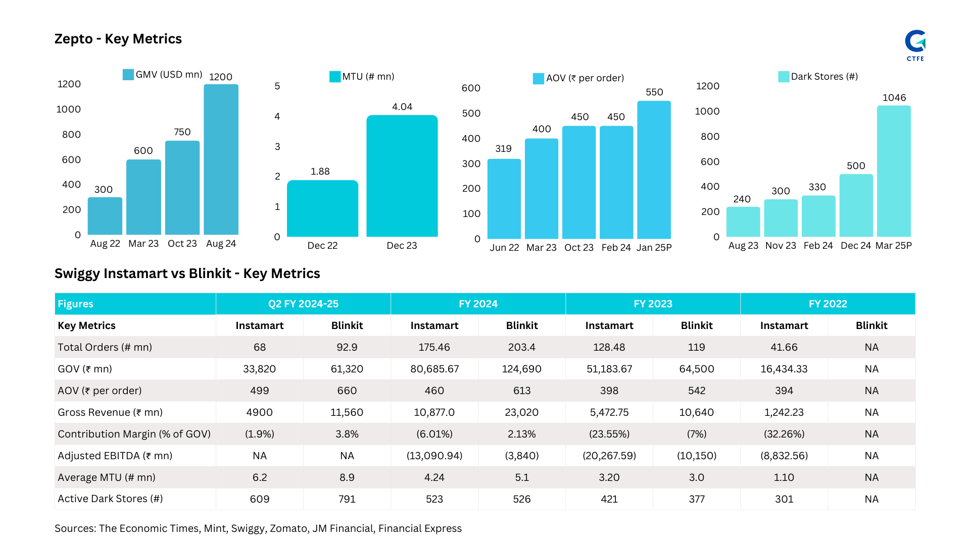 Zepto Key Metrics and Comparison with Swiggy Instamart and Blinkit showing GMV, MTU, AOV, and Dark Store numbers