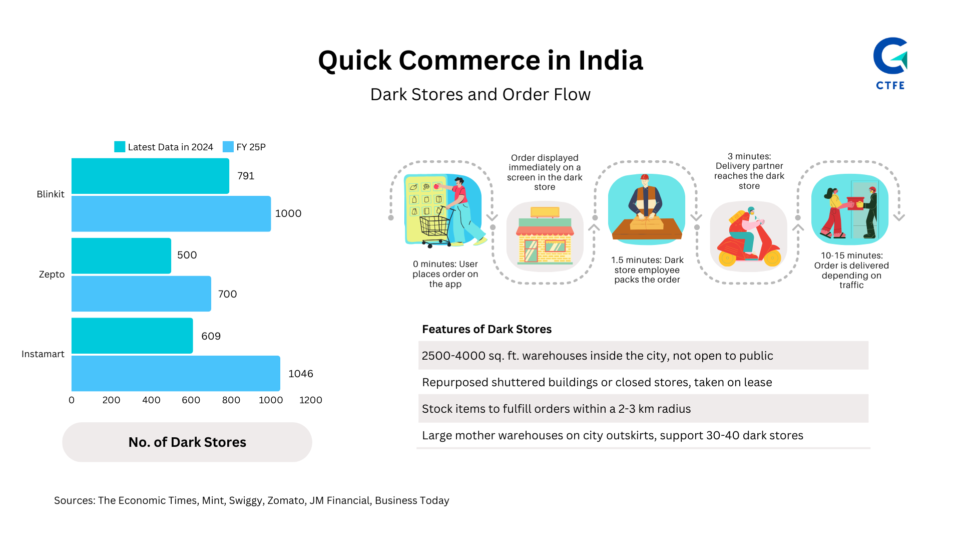 Quick Commerce Data