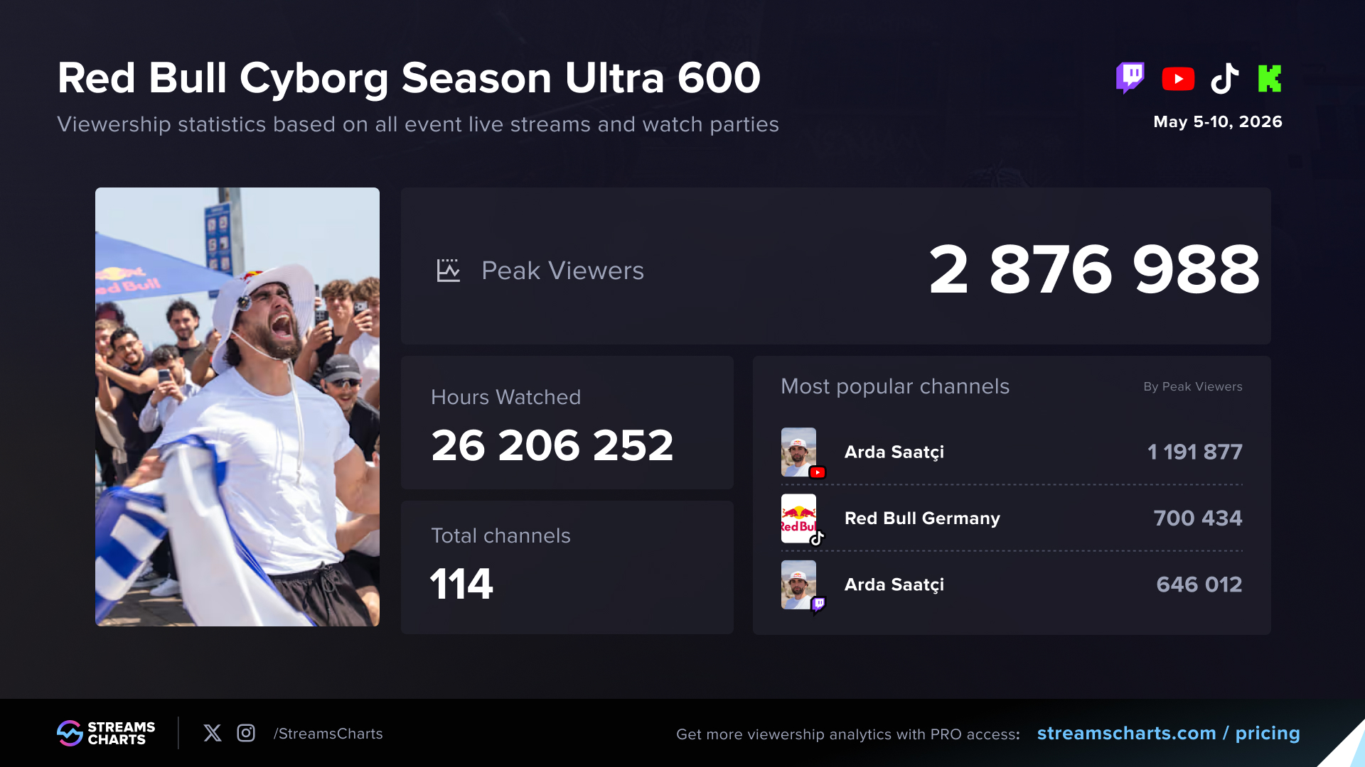 Streams Charts viewership report for Red Bull Cyborg Season Ultra 600: 2,876,988 peak viewers, 26,206,252 hours watched, 114 channels