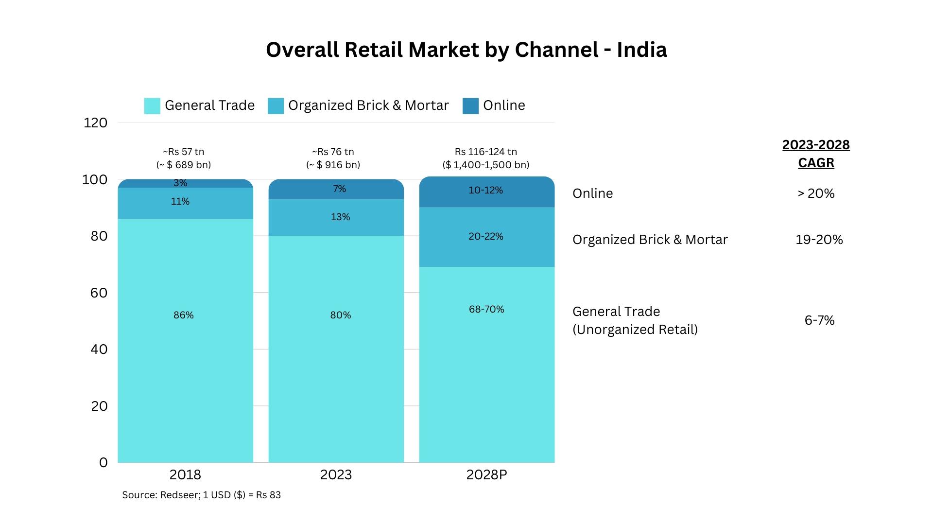 Retail Market in India