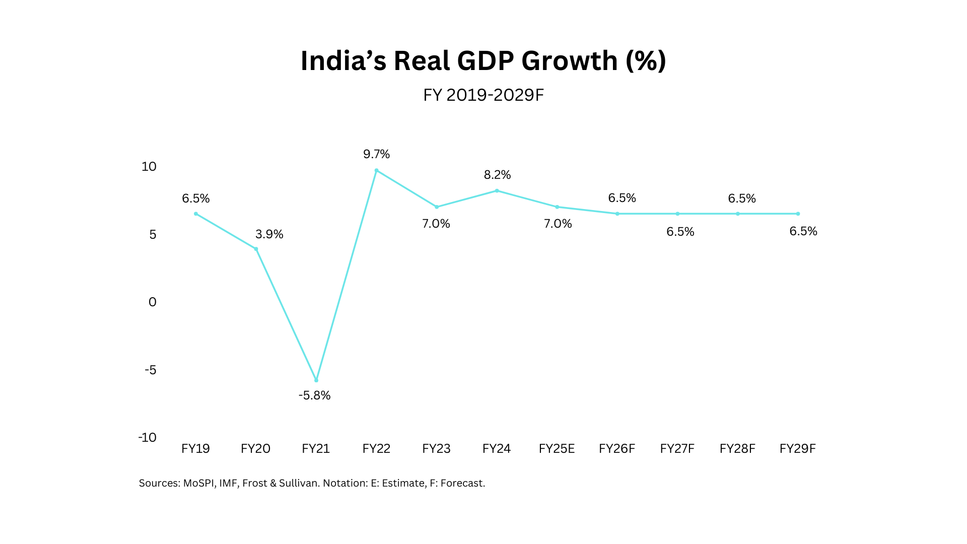 India's Real GDP Growth (%) FY 2019-2029F showing historical data and future projections