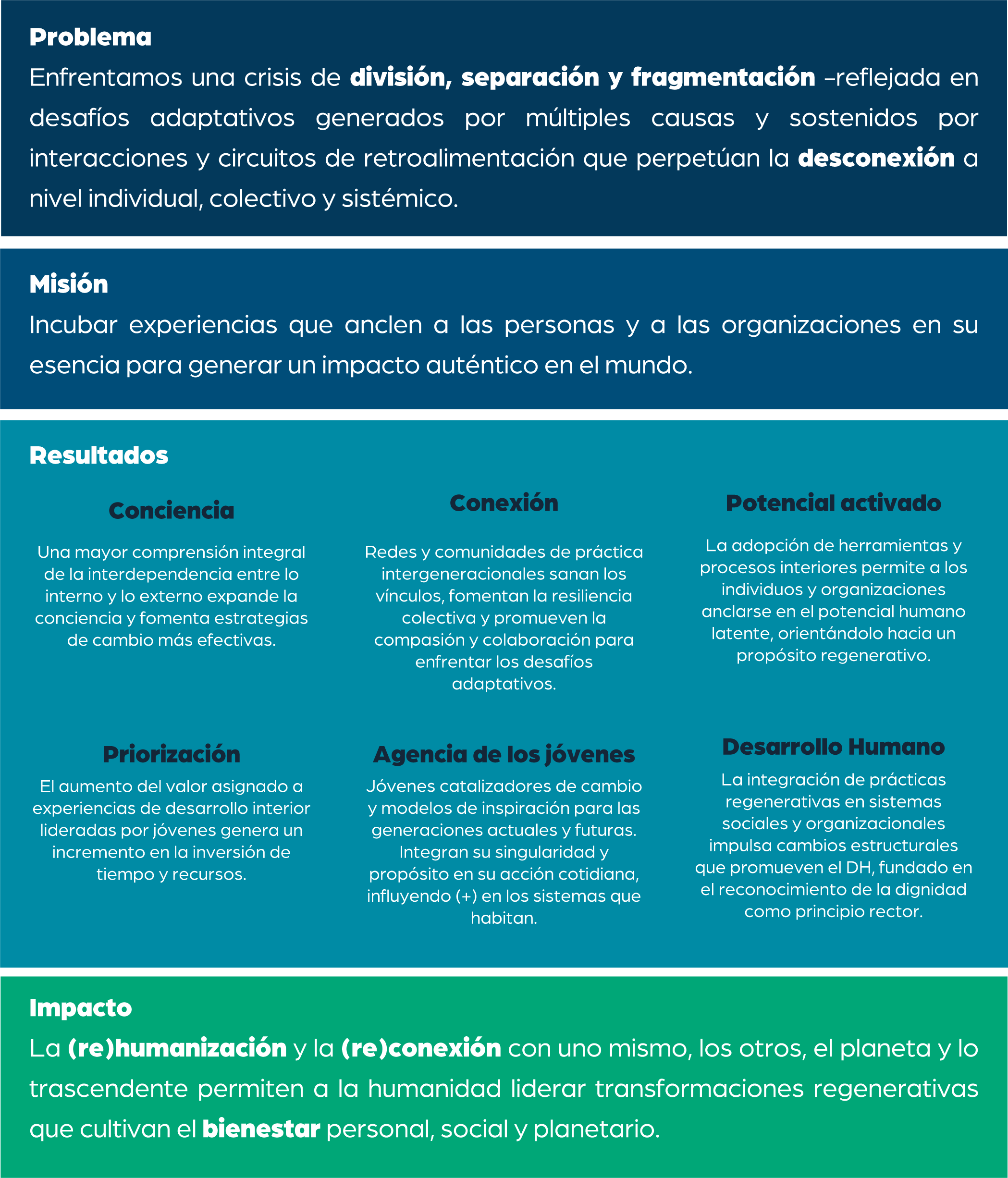 Teoria del Cambio - Problema, Mision, Resultados, Impacto