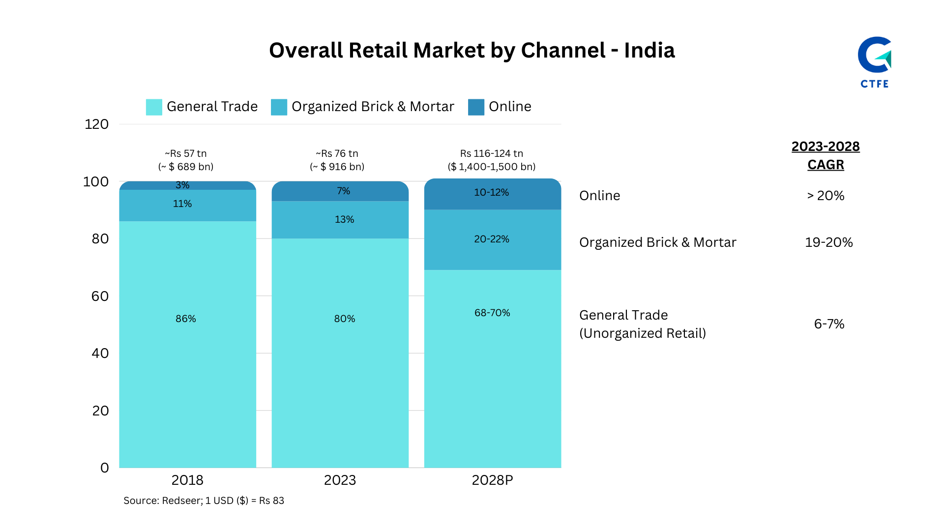 Overall Retail Market by Channel - India