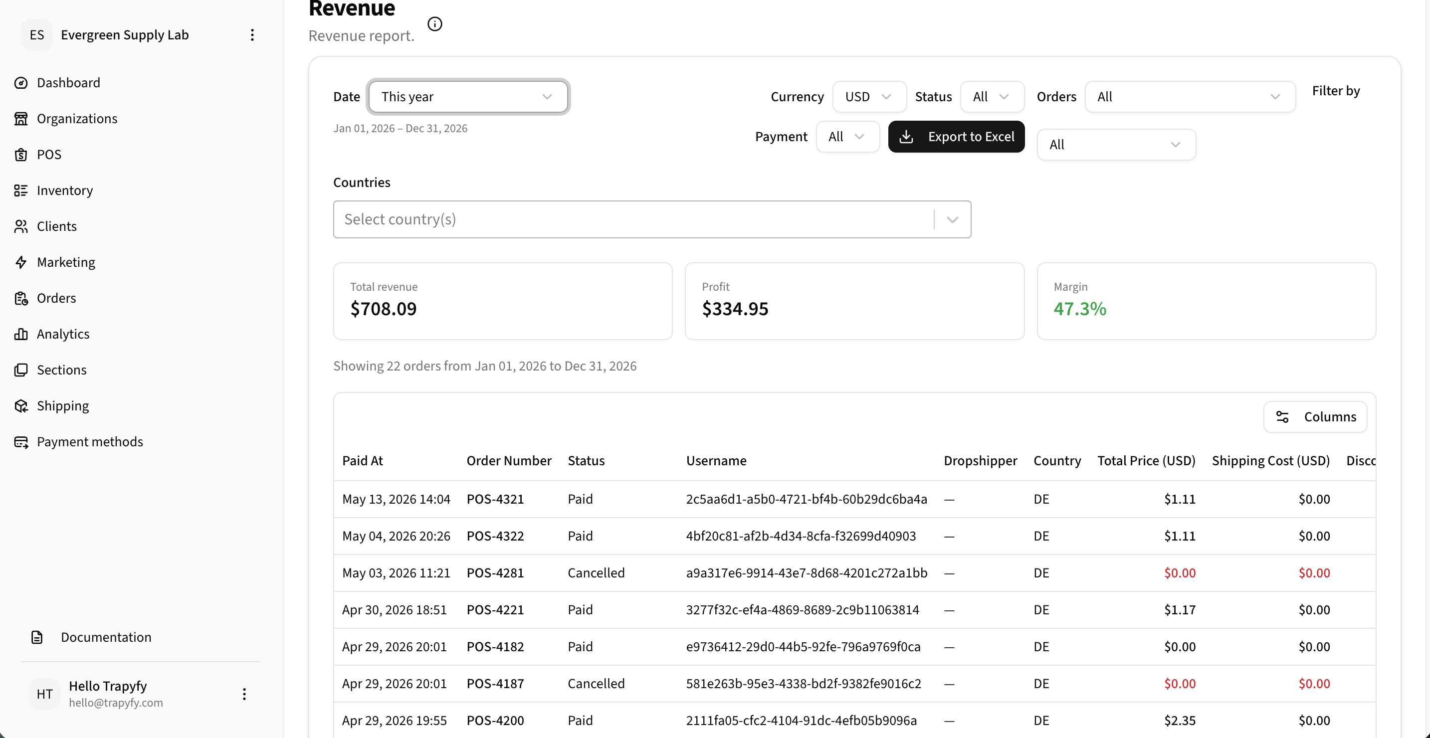 Revenue report showing filters (date, currency, status, orders, payment), Export to Excel button, KPI summary cards for Total Revenue ($708.09), Profit ($334.95), and Margin (47.3%), and an order-level table with Paid At, Order Number, Status, Username, Country, Total Price, and Shipping Cost columns