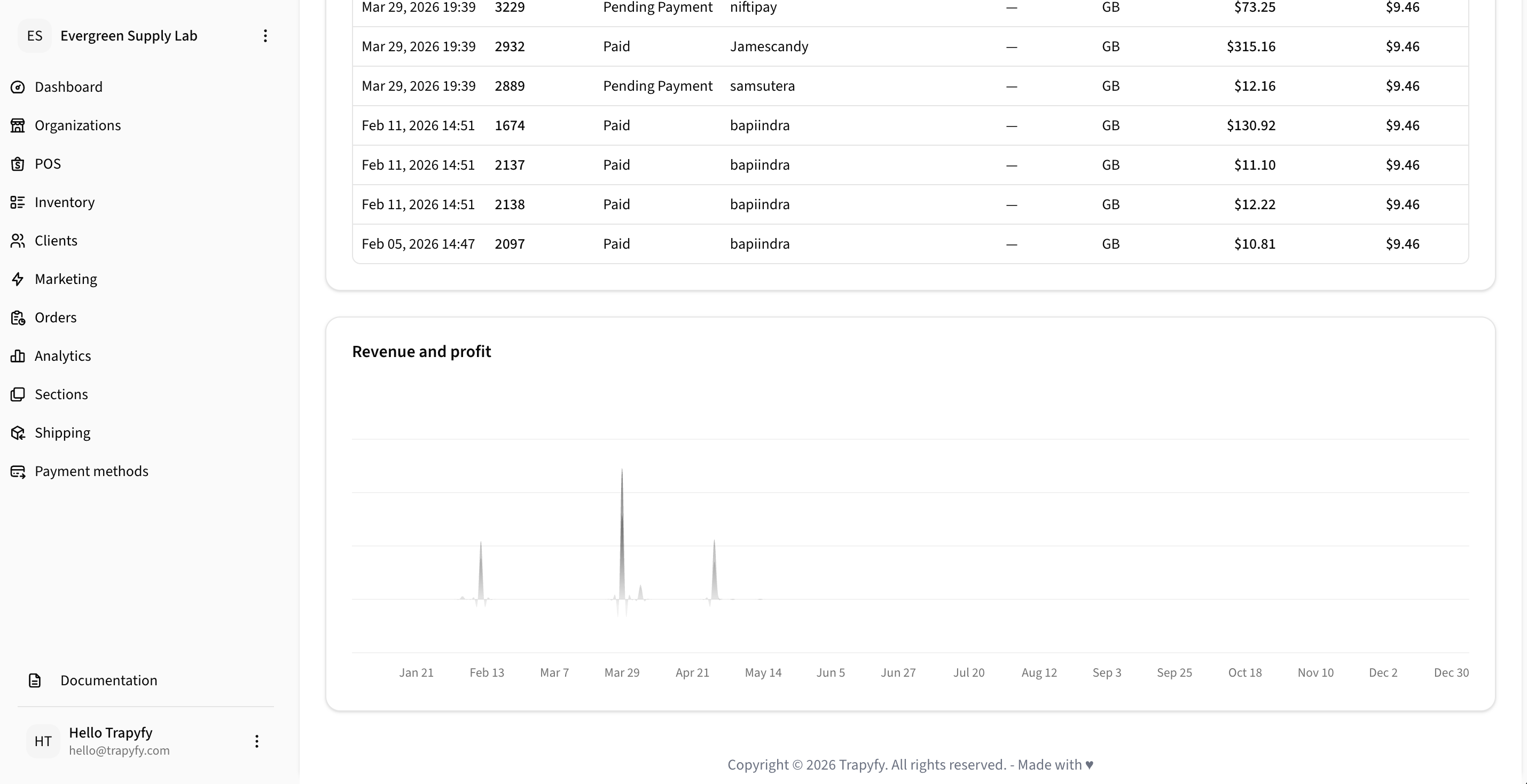 Revenue report order rows showing Pending Payment and Paid statuses, followed by a Revenue and profit line chart spanning the full year with sales spikes visible in early months