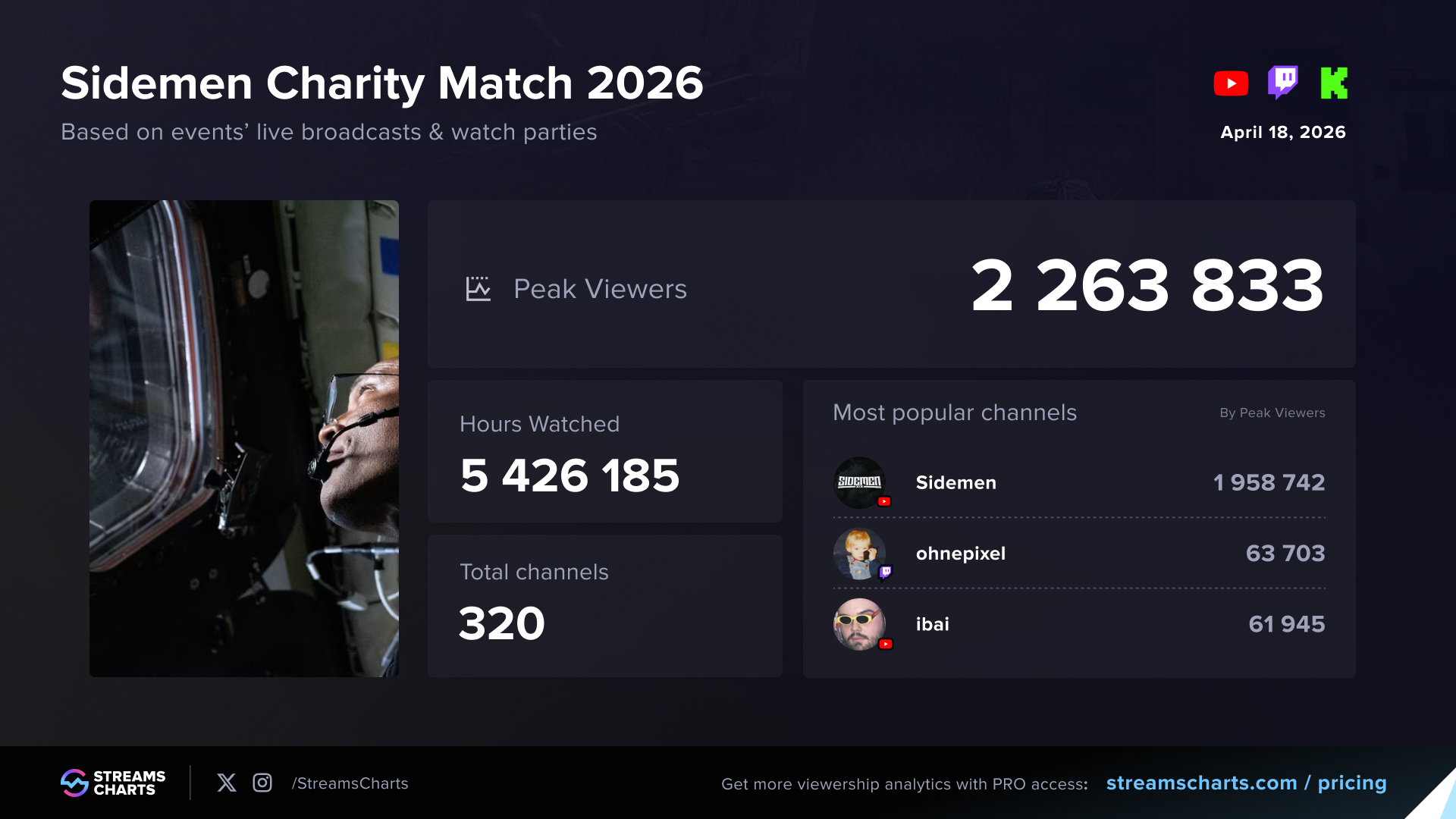 Streams Charts data for Sidemen Charity Match 2026 — 2,263,833 peak viewers, 5,426,185 hours watched, 320 channels