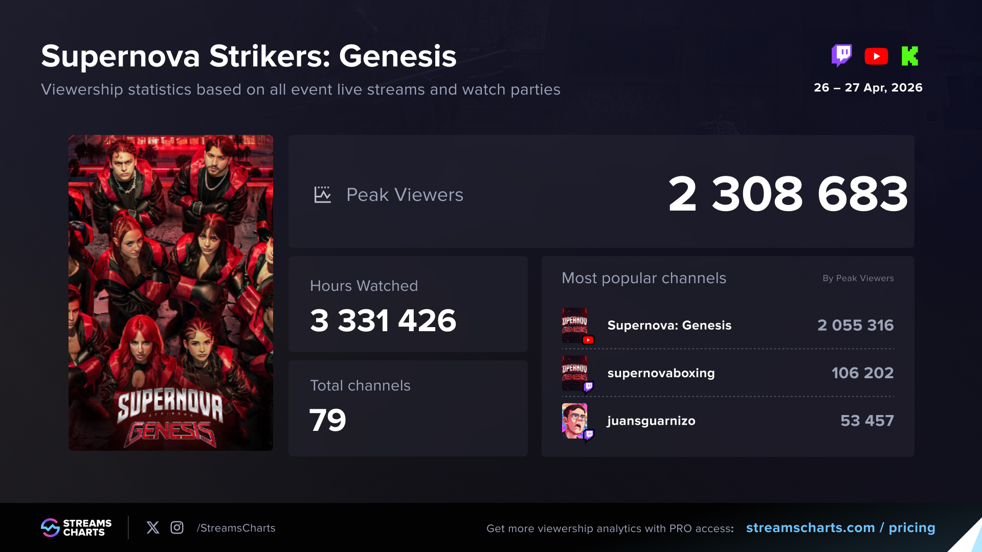 Supernova Strikers: Genesis viewership statistics — 2,308,683 peak viewers, 3,331,426 hours watched, 79 channels