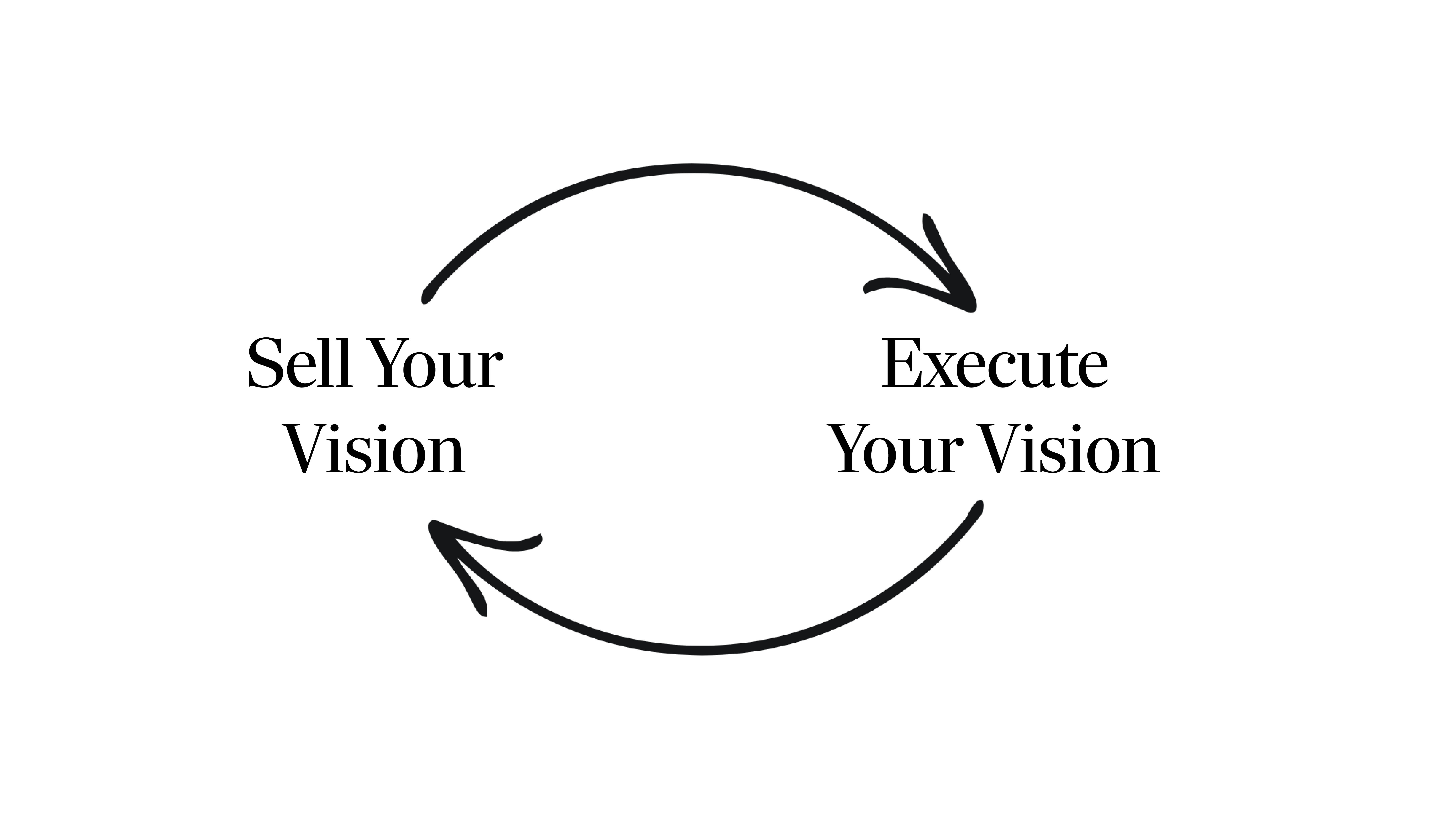 Vision Flywheel showing the cycle between Sell Your Vision and Execute Your Vision