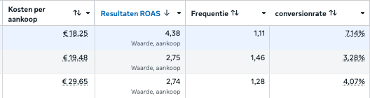 Marketing resultaten met ROAS, kosten per aankoop, frequentie en conversionrate