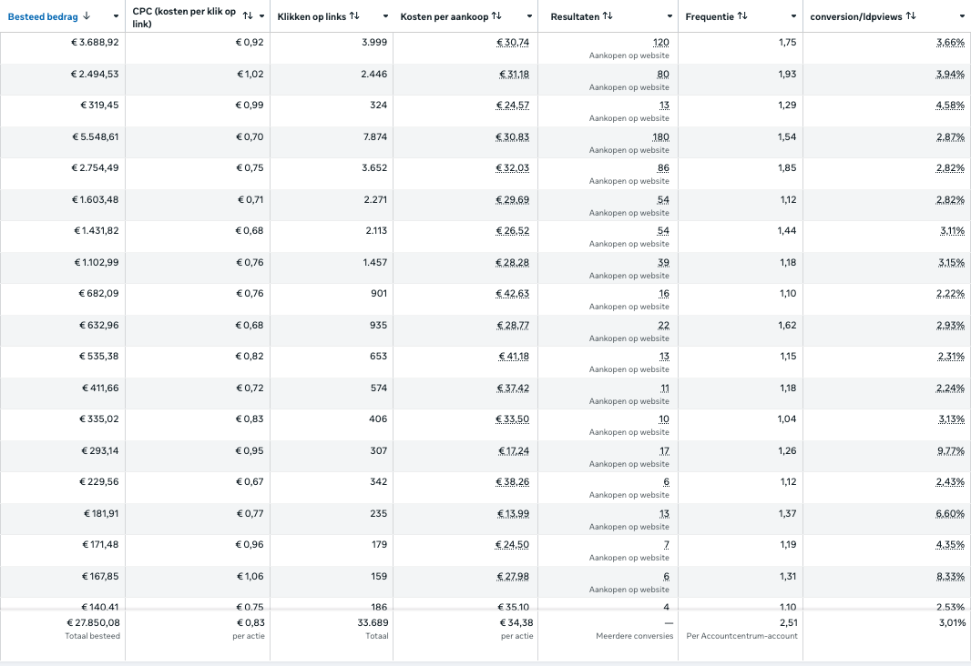 Marketing resultaten tabel met besteed bedrag, CPC, klikken, kosten per aankoop, conversies en frequentie