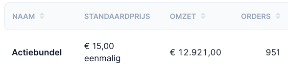 Actiebundel verkopen: 951 orders, omzet 12.921 euro