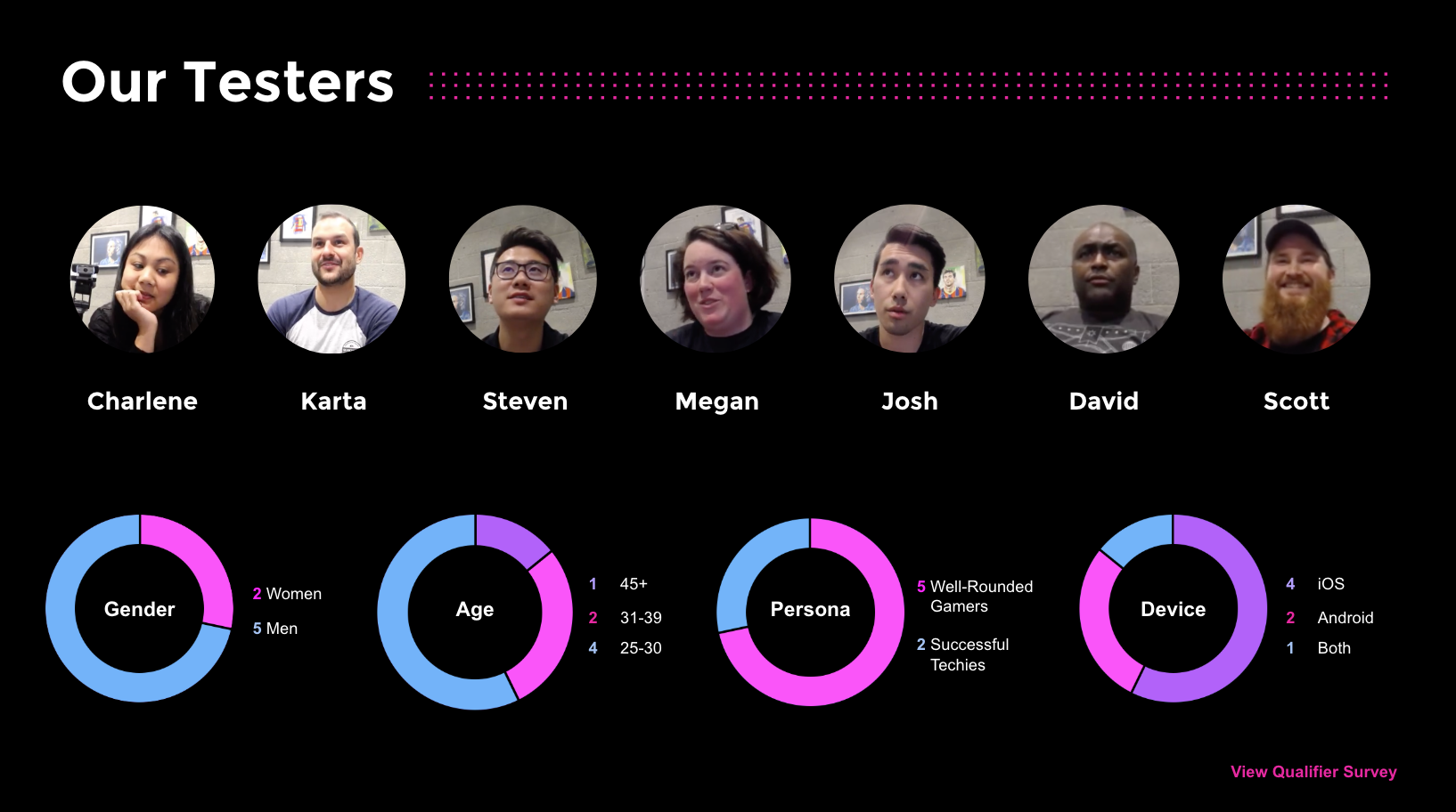 Our Testers - 7 user testers with demographic breakdown charts for Gender, Age, Persona, and Device preferences