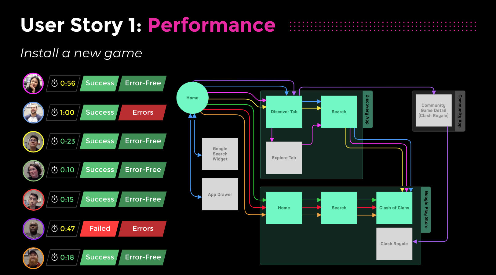 User Story 1: Performance - Install a new game task results with success rates and user flow diagram