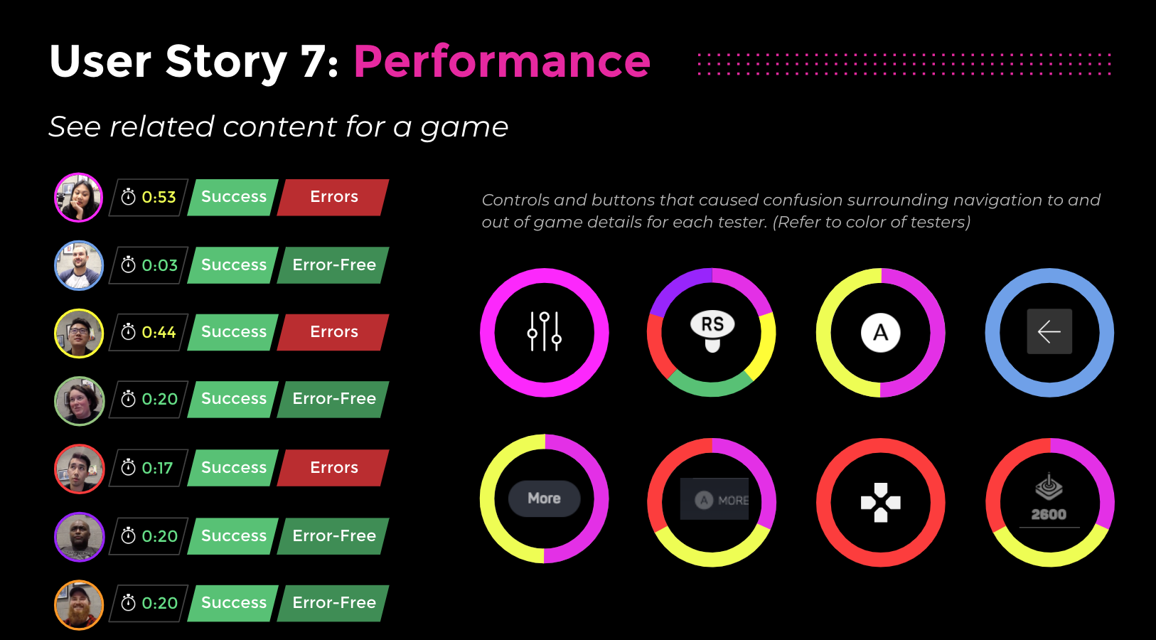 User Story 7: Performance - See related content for a game task results with confusion analysis charts