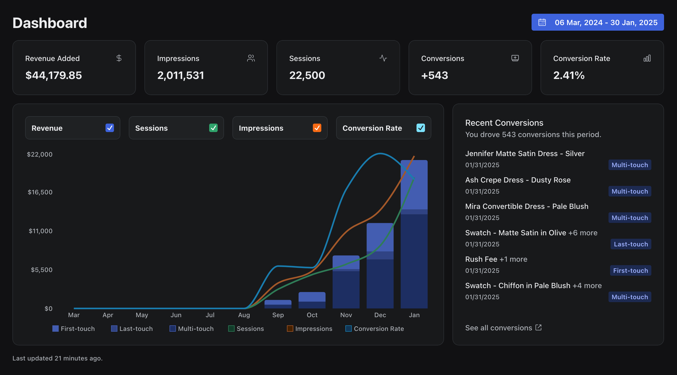 Analytics Dashboard showing revenue, impressions, and conversion metrics