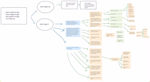 Information architecture flowchart with sticky notes showing user flows including User Signs In, User Logs, and navigation pathways