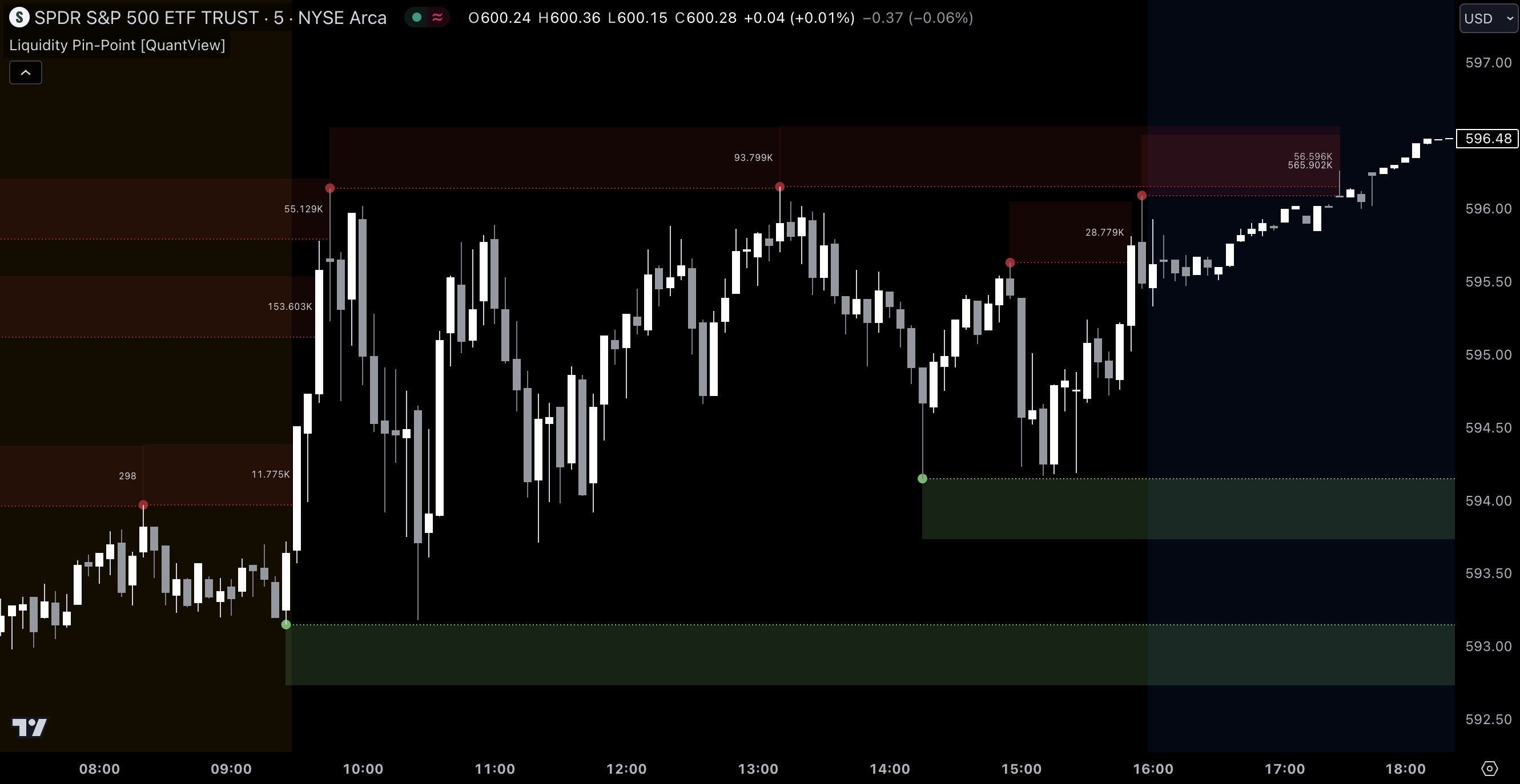 Pin-Point Liquidity