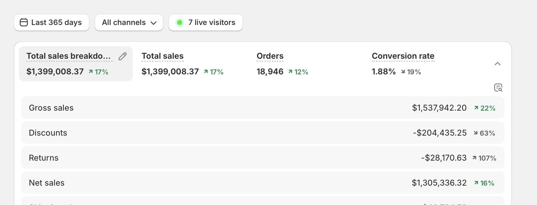 Sales performance data 2