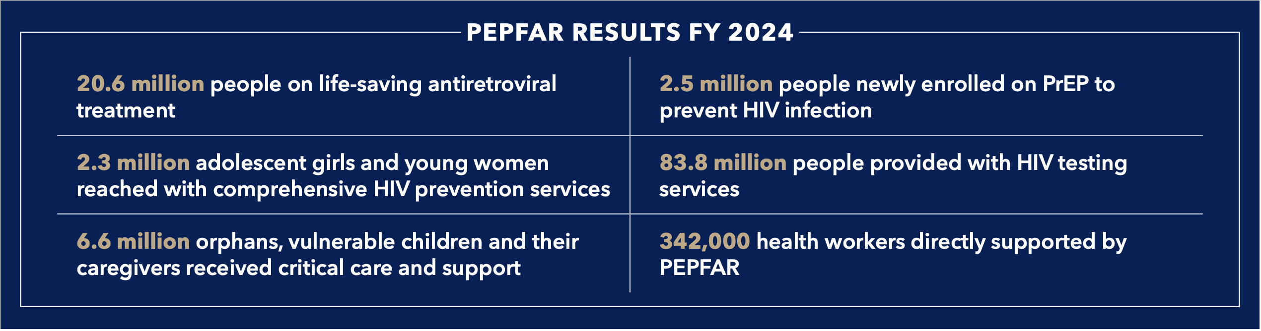 PEPFAR Results FY 2024 showing key statistics including 20.6 million people on treatment, 2.5 million on PrEP, and 83.8 million receiving HIV testing services