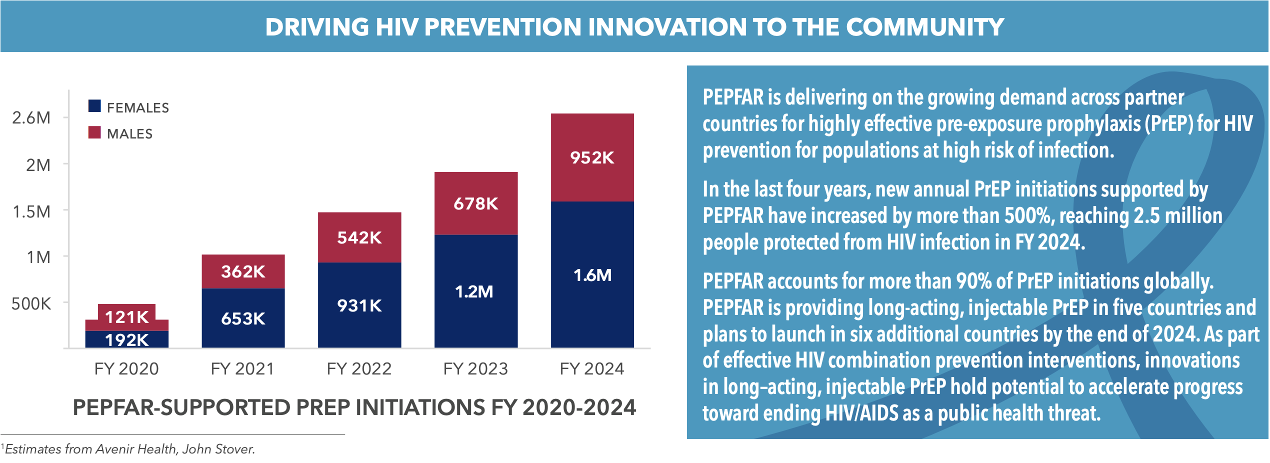 Graph showing growth in PEPFAR-supported PrEP initiations from FY 2020-2024, reaching 2.6 million people in FY 2024