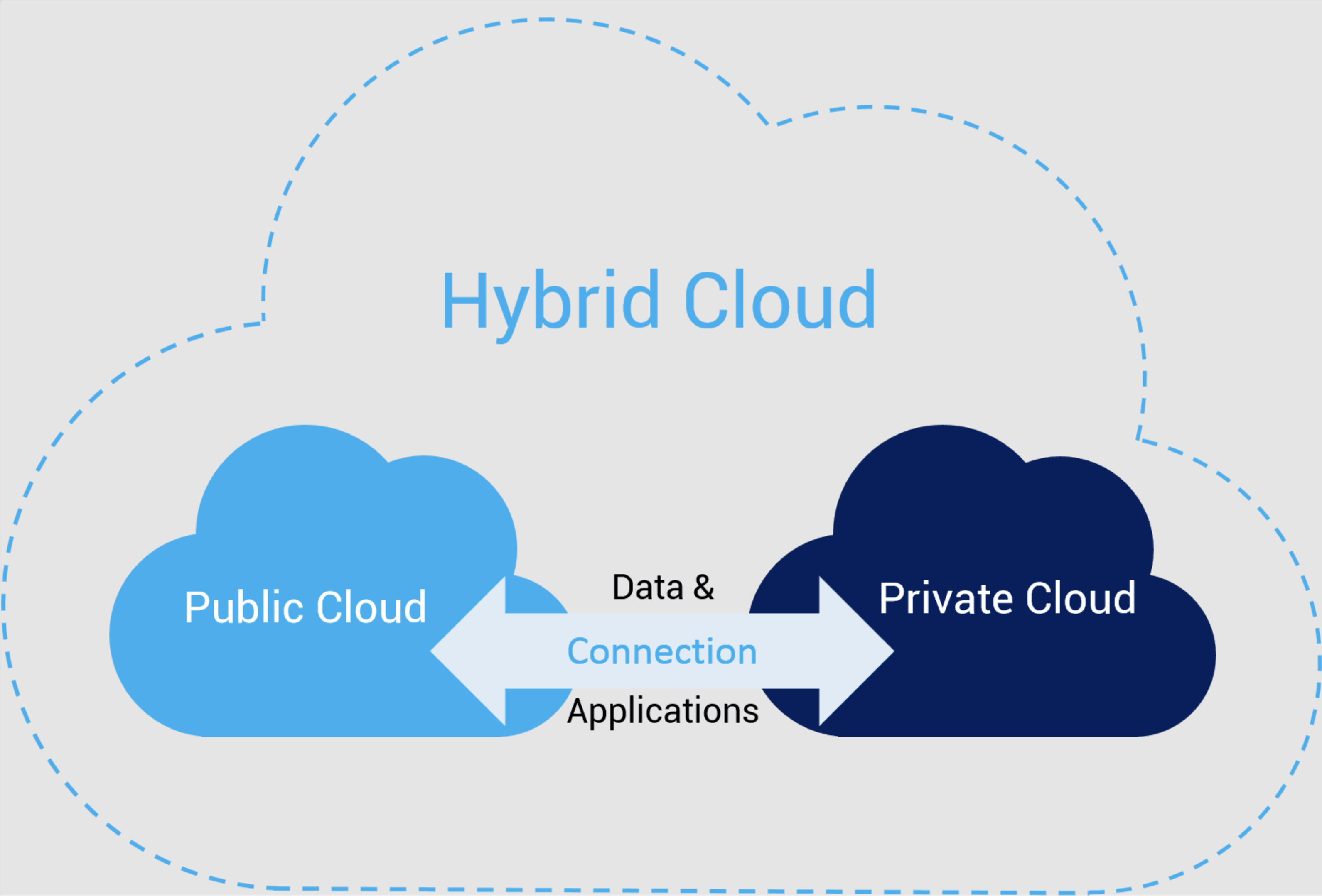 Hybrid Cloud Infrastructure diagram showing the connection between Public and Private clouds