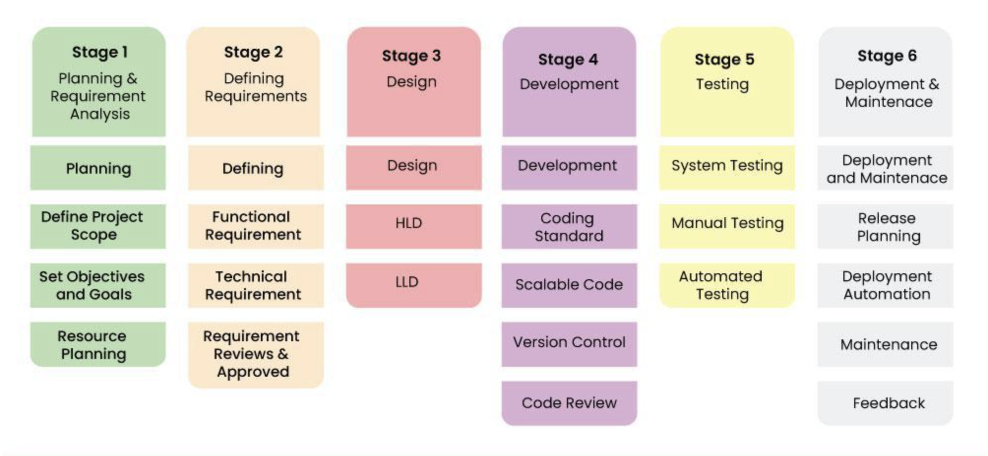 SDLC (Software Development Life Cycle) stages diagram showing the complete process from planning to deployment