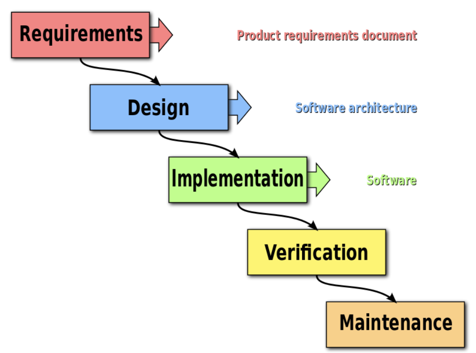 Software Development Lifecycle