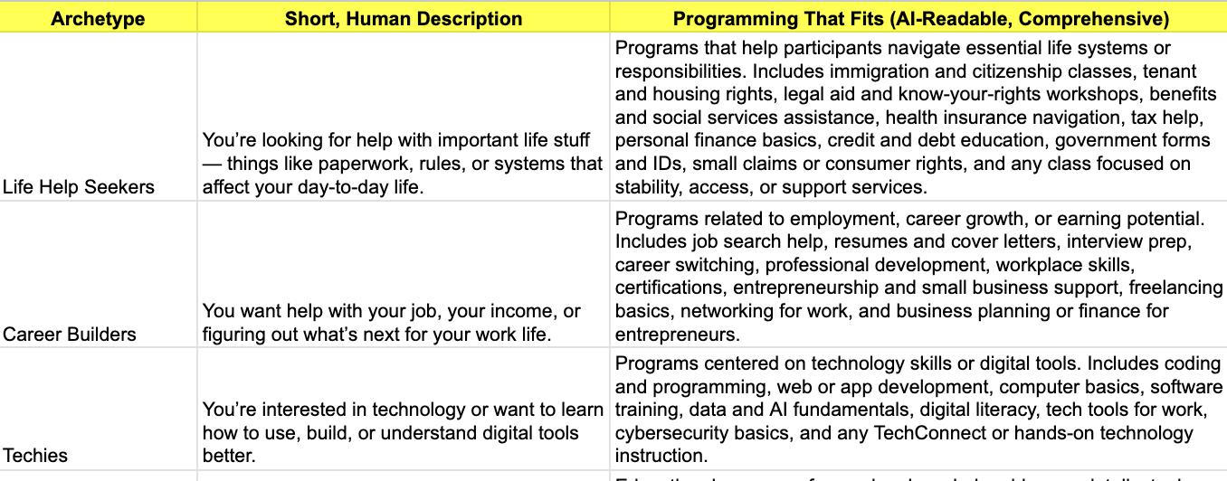 Archetype taxonomy table showing human descriptions and AI-readable classifications for Life Help Seekers, Career Builders, and Techies