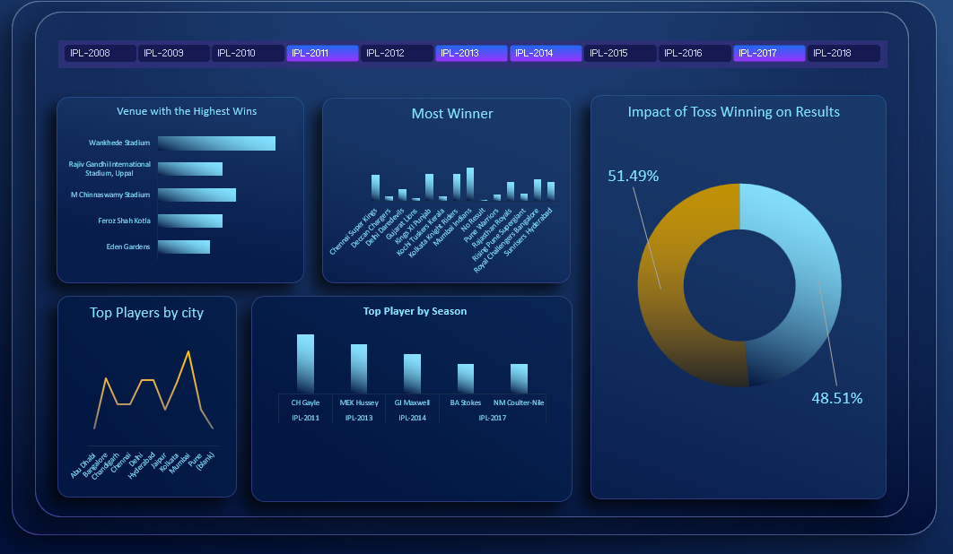 IPL Data Analysis dashboard screenshot