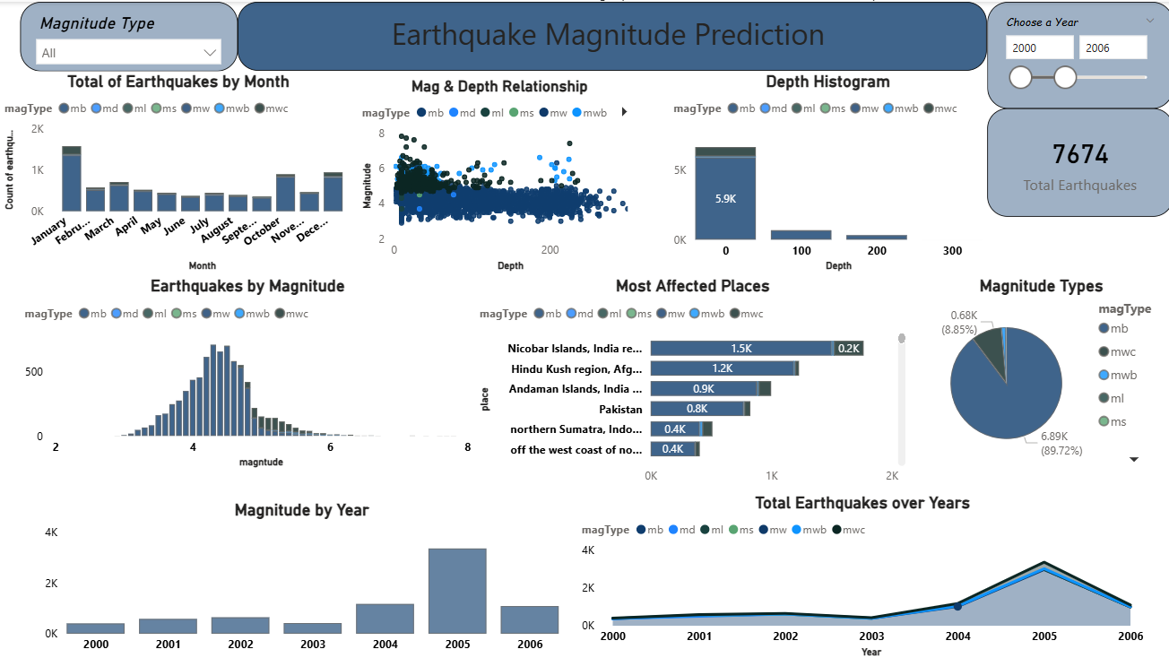 Earthquake Magnitude Analysis dashboard screenshot