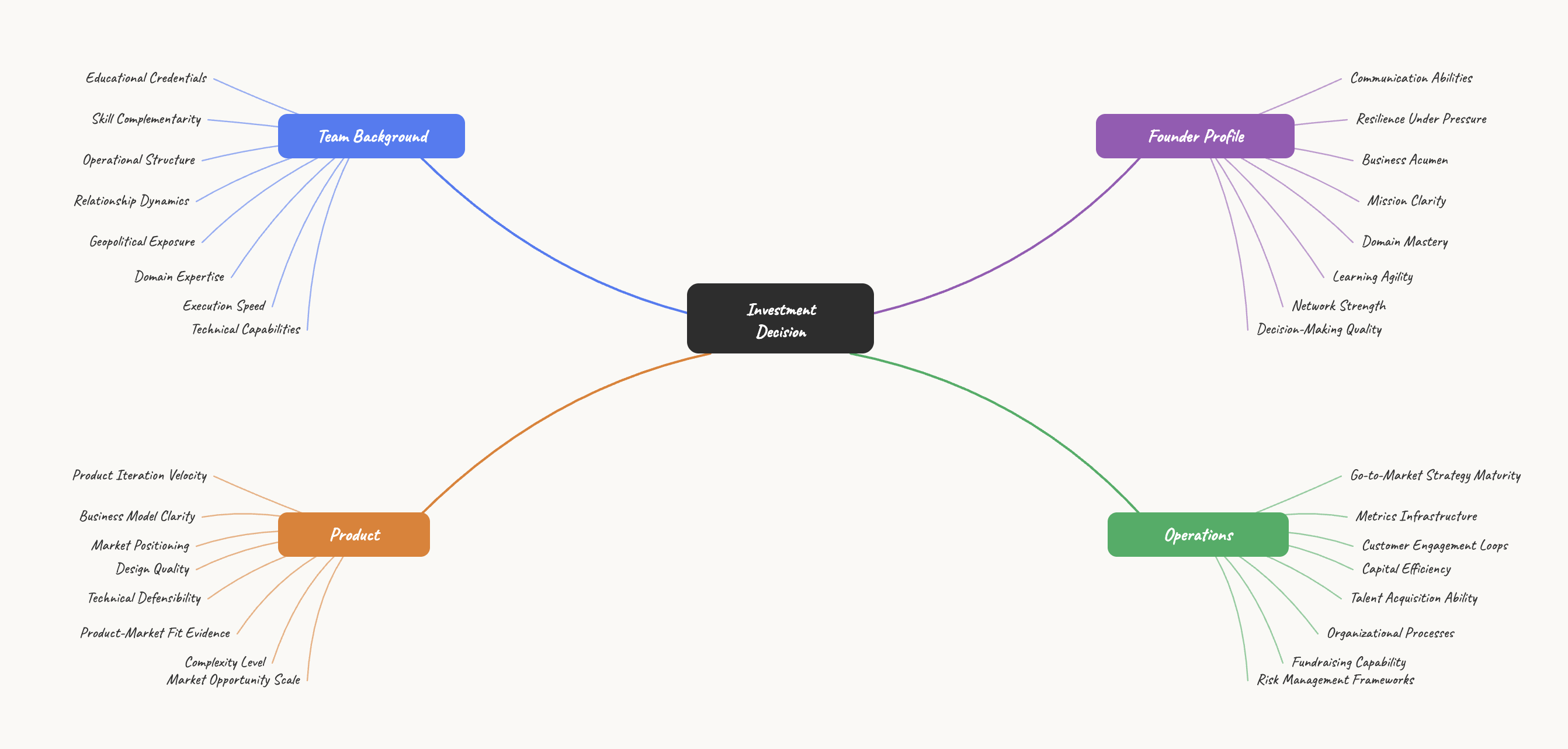 Investment Decision Mind Map