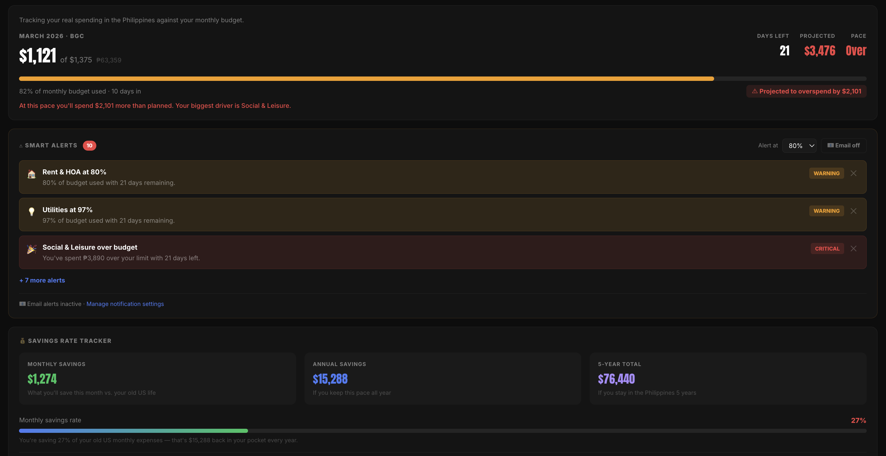 Budget Tracker showing monthly burn against budget with smart alerts and savings rate