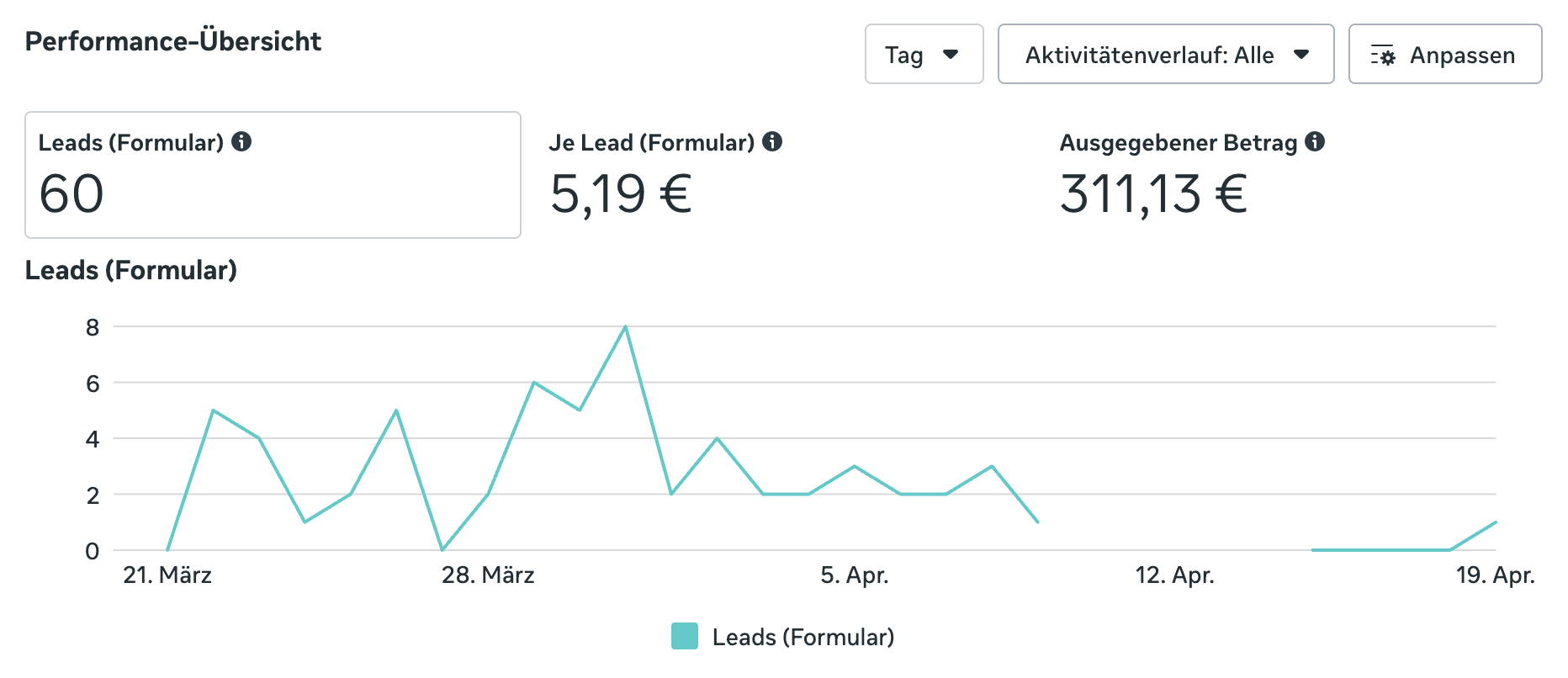 Meta Ads - Frauen-fokussiertes Vertriebspartner Recruiting - Performance Dashboard