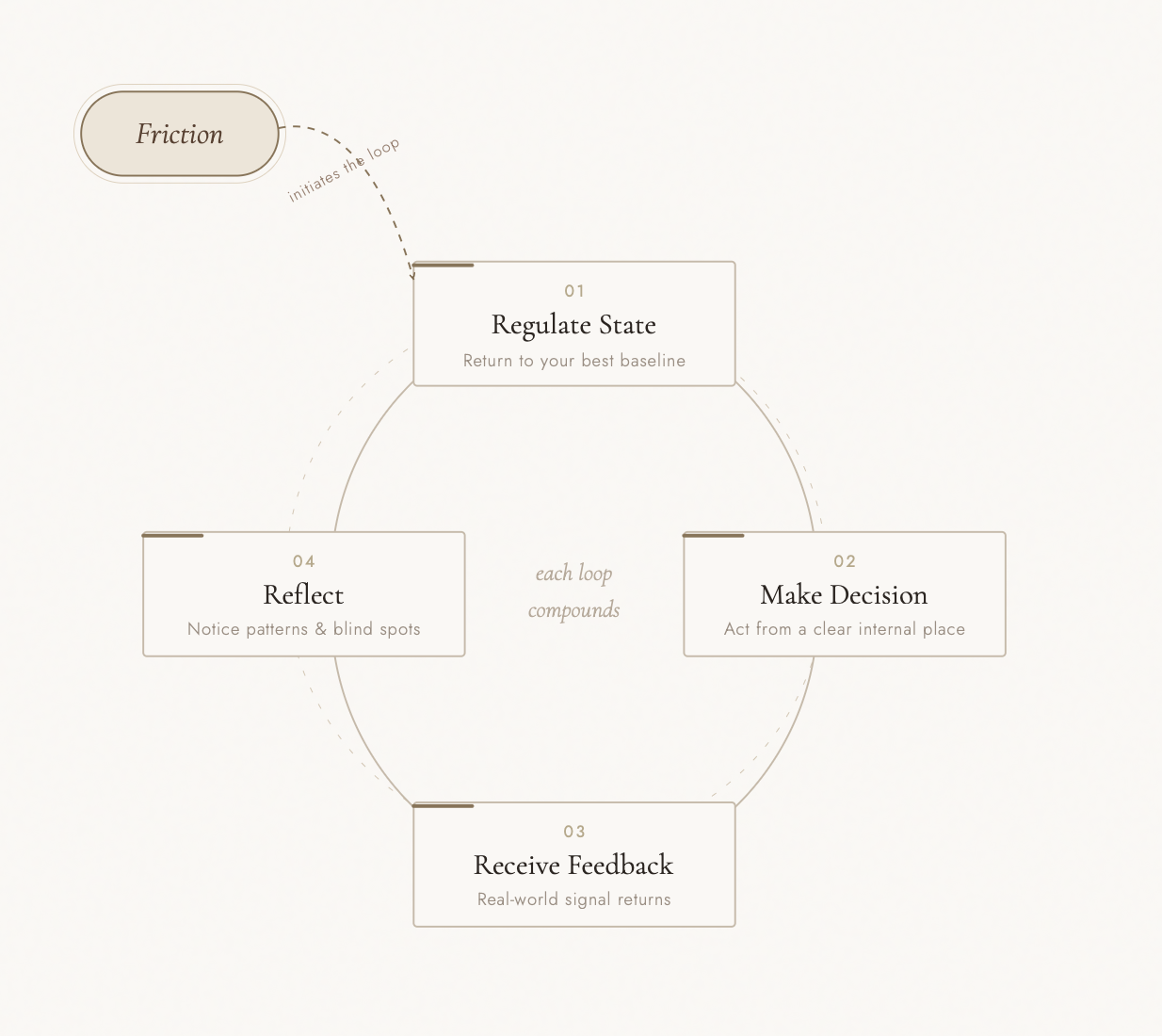 The Recursive Loop: Friction initiates the loop. 1) Regulate State - Return to your best baseline. 2) Make Decision - Act from a clear internal place. 3) Receive Feedback - Real-world signal returns. 4) Reflect - Notice patterns and blind spots. Each loop compounds.