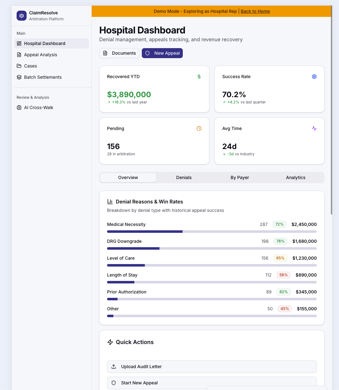 ClaimResolve Hospital Dashboard showing $3.89M recovered, 70.2% success rate, and denial breakdown
