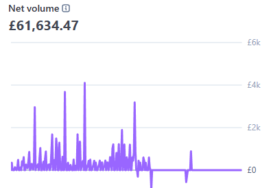 Net volume £61,634.47