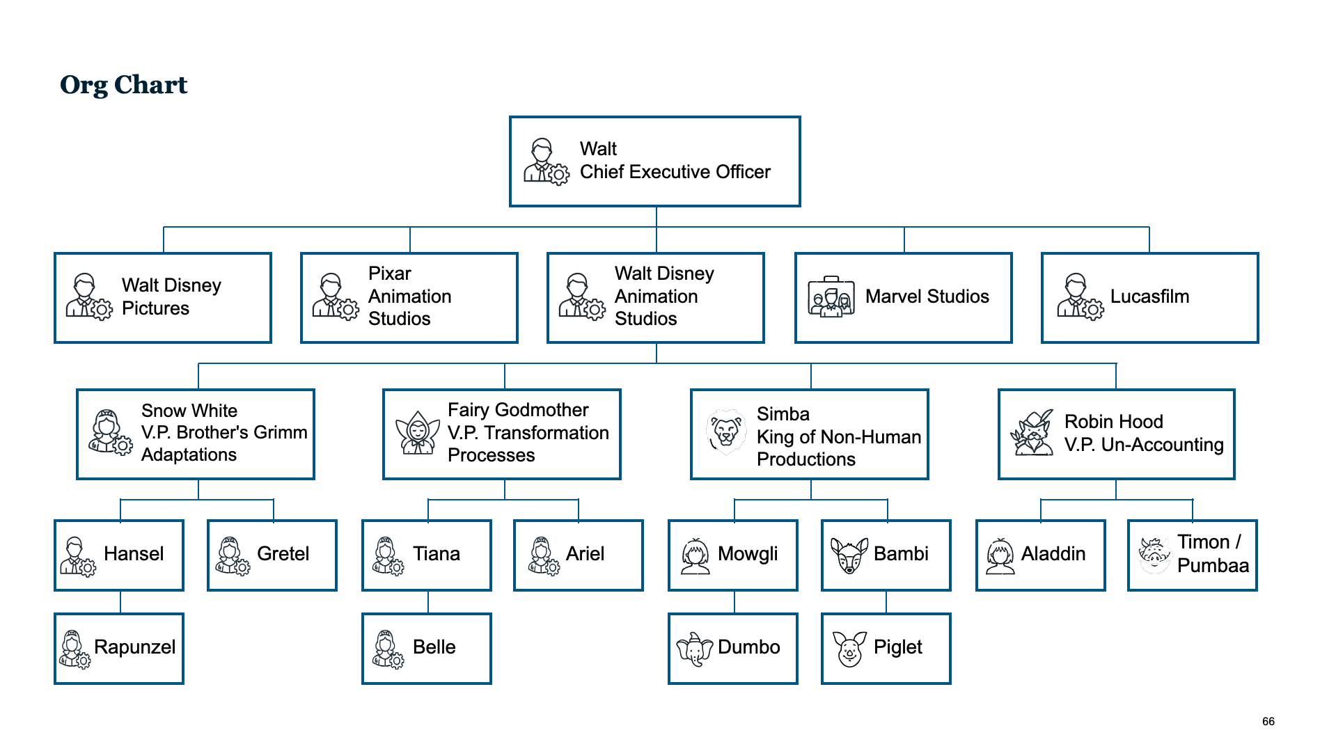 Process flow diagram for business transformation