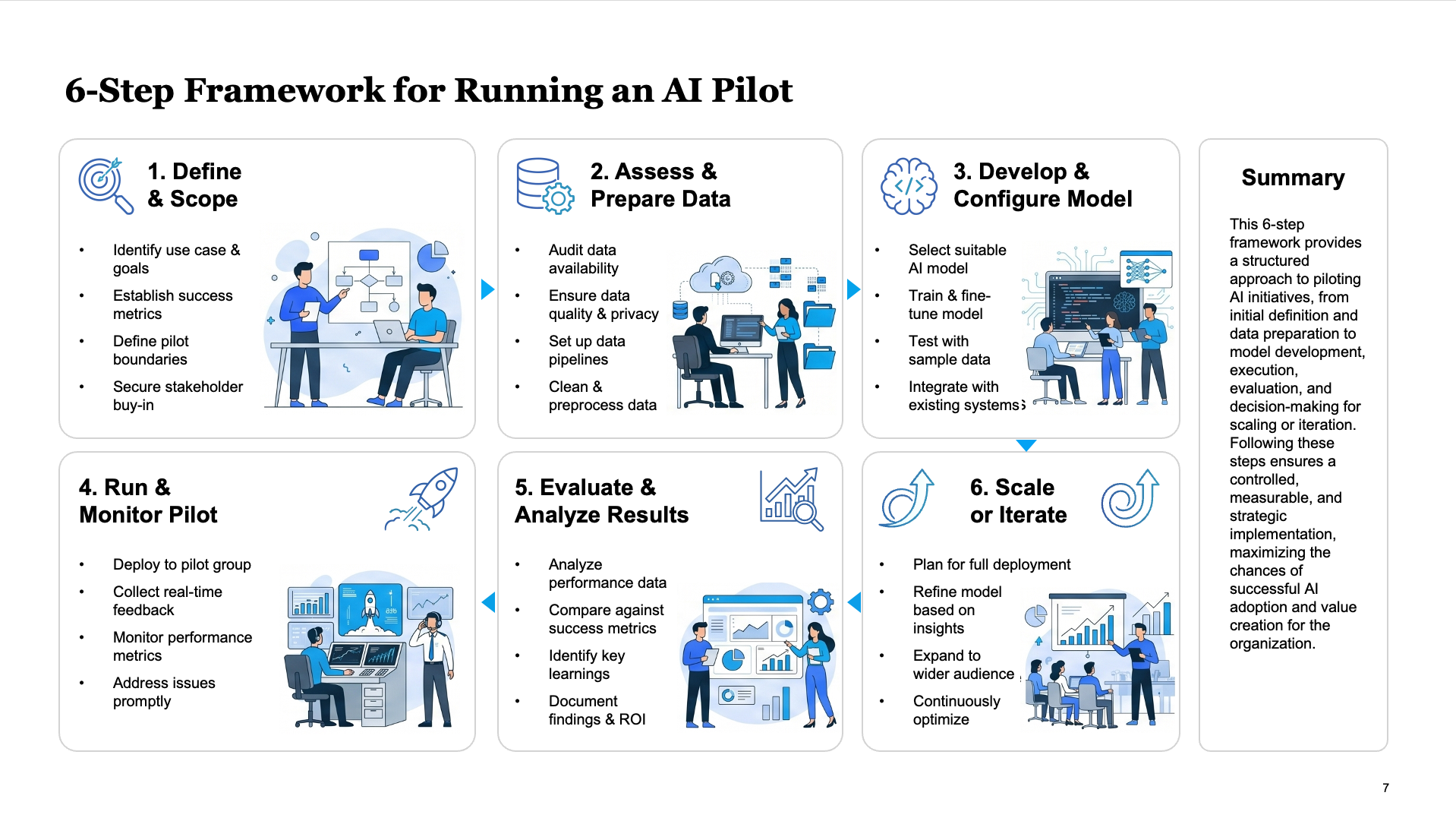 Data-driven dashboard slide with KPI visualizations