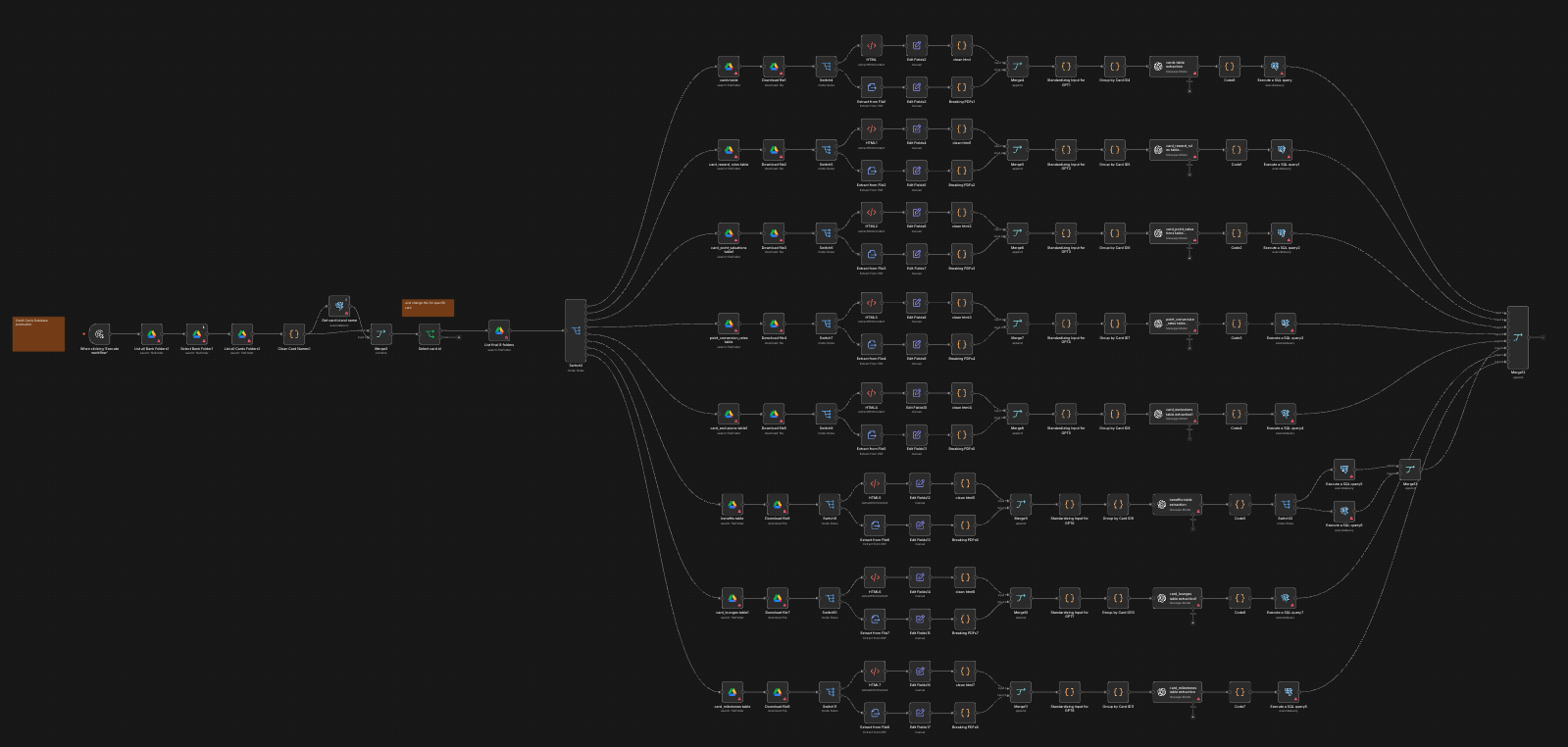 n8n Parallel Processing Workflow for BachatMax ETL Pipeline