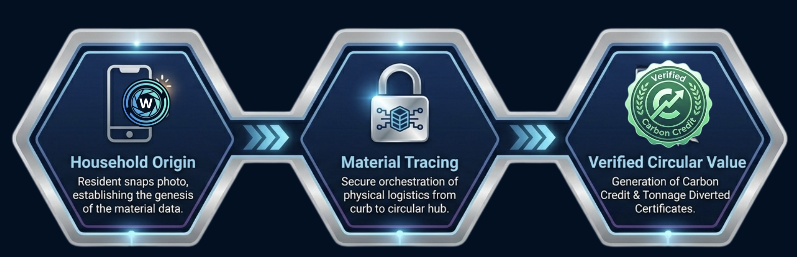 End-to-end traceability flow: Household Origin to Material Tracing to Verified Circular Value with Carbon Credit generation