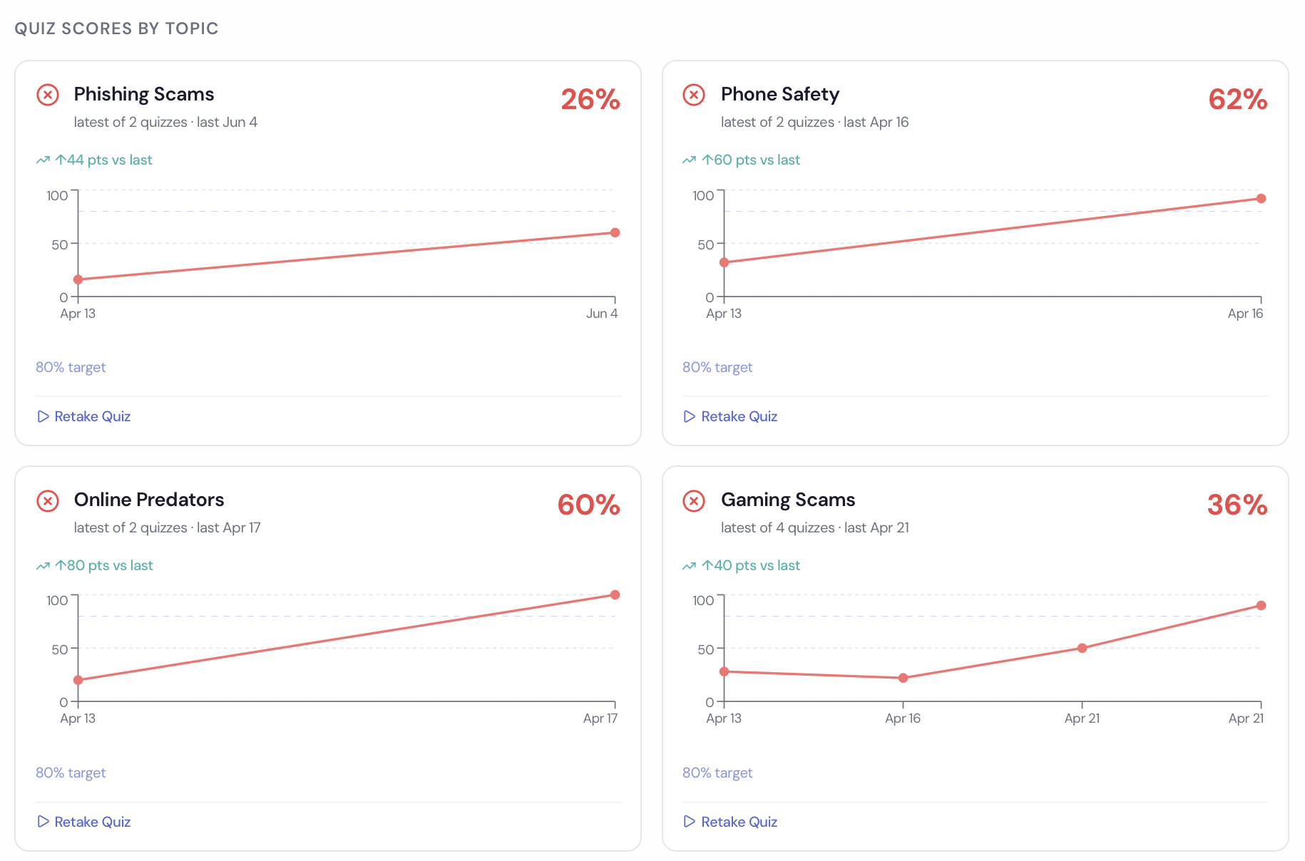 Quiz Scores by Topic showing 4-card grid layout with Phishing Scams, Phone Safety, Online Predators, and Gaming Scams categories, each displaying individual progress graphs with trend indicators and 80% target benchmark lines