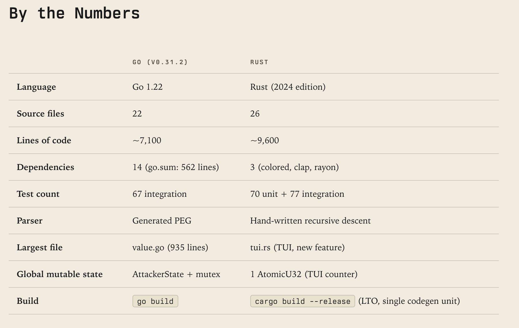 By the Numbers comparison between Go and Rust versions