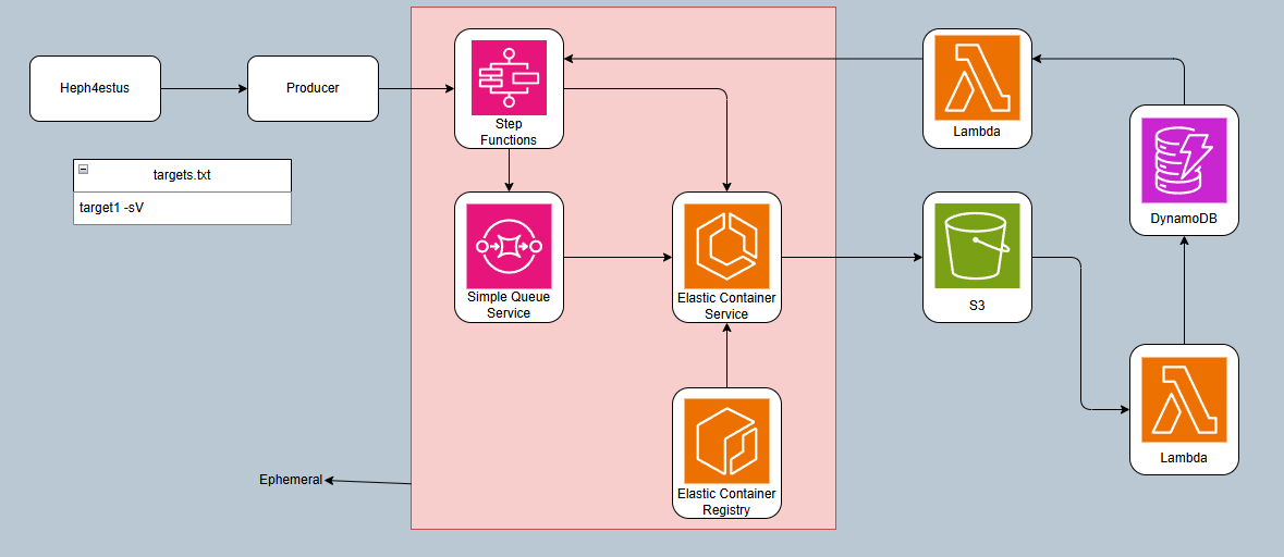 High-level AWS architecture diagram showing the flow from Heph4estus through various AWS services