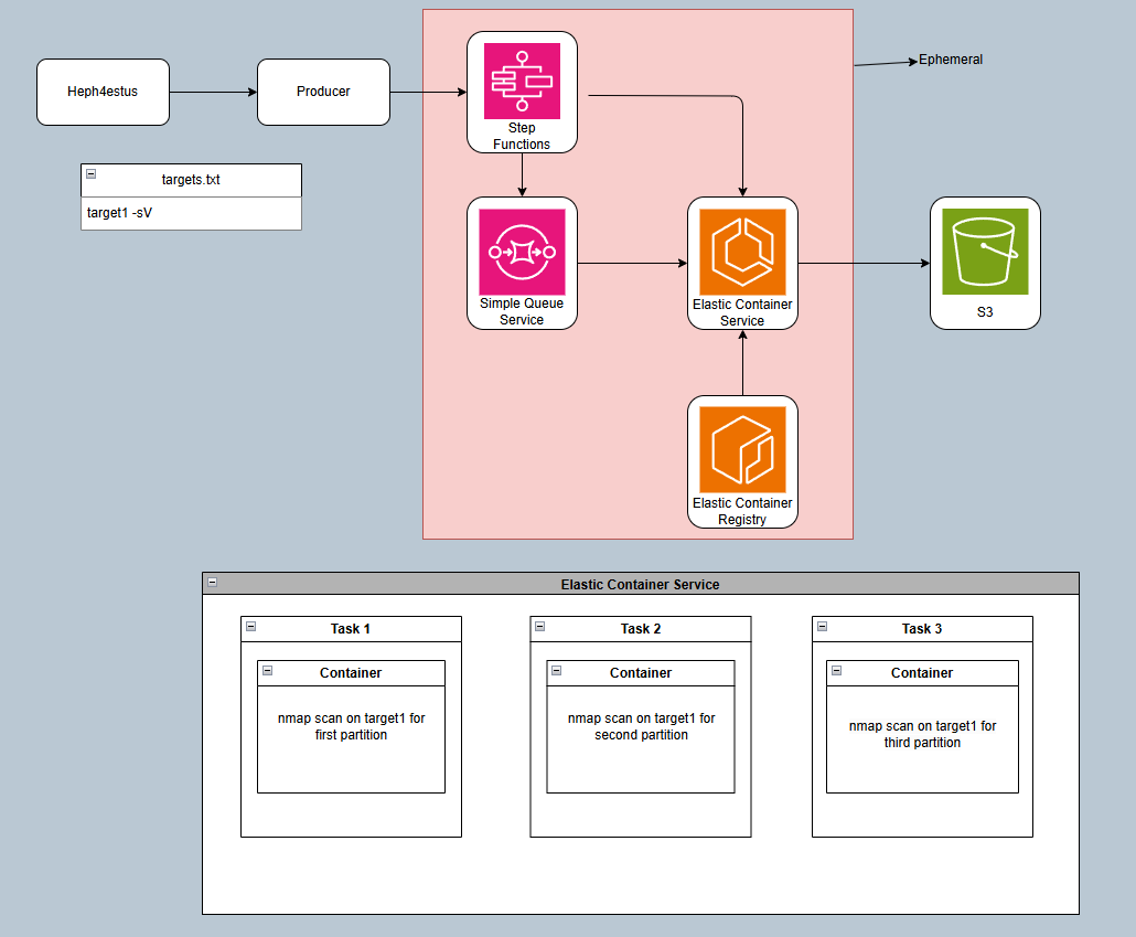 AWS architecture diagram showing the flow from Heph4estus through Step Functions, SQS, ECS, and partitioned scanning tasks